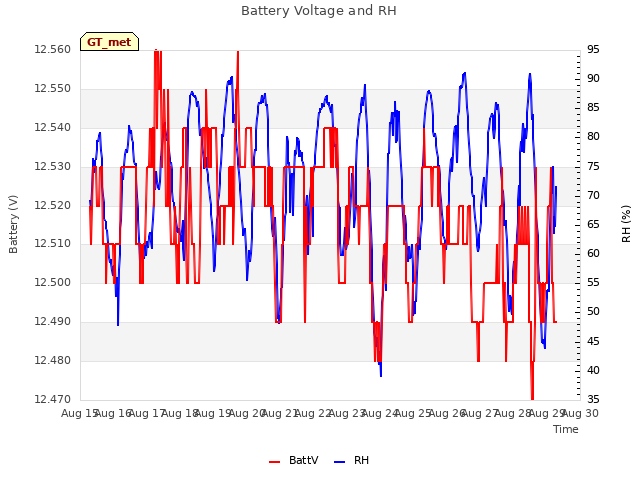 plot of Battery Voltage and RH