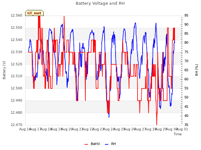 plot of Battery Voltage and RH