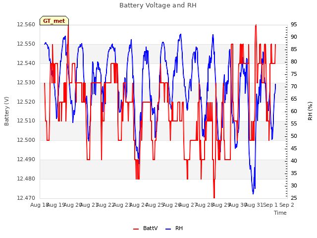 plot of Battery Voltage and RH