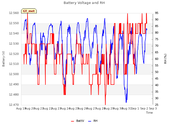 plot of Battery Voltage and RH