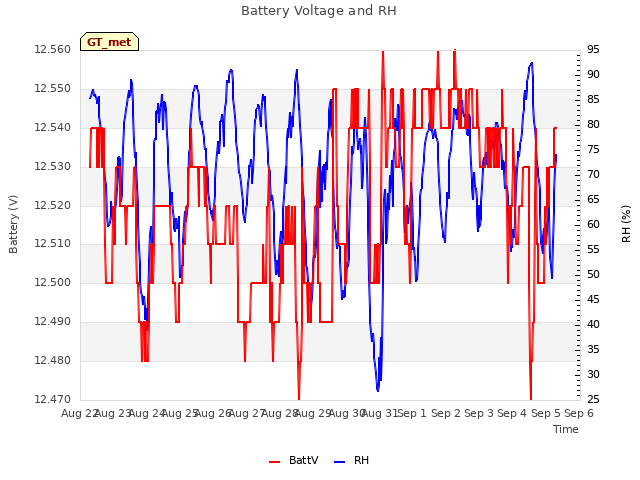 plot of Battery Voltage and RH