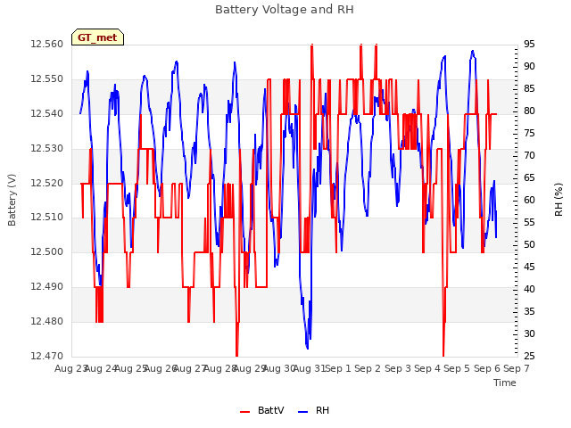 plot of Battery Voltage and RH