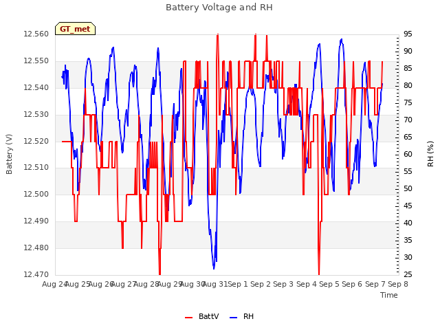 plot of Battery Voltage and RH