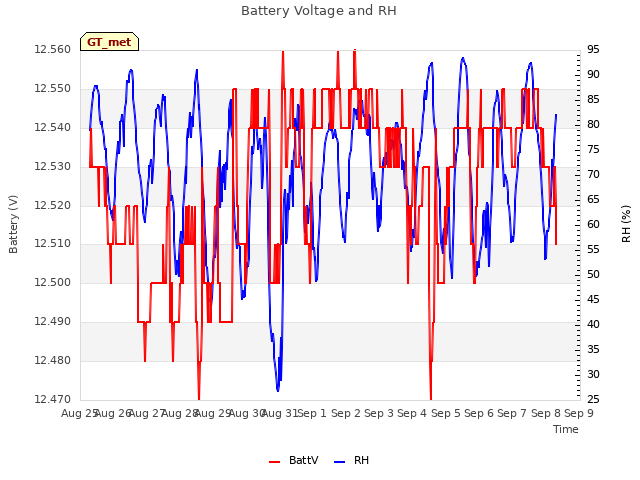 plot of Battery Voltage and RH