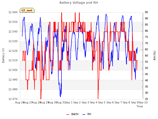 plot of Battery Voltage and RH