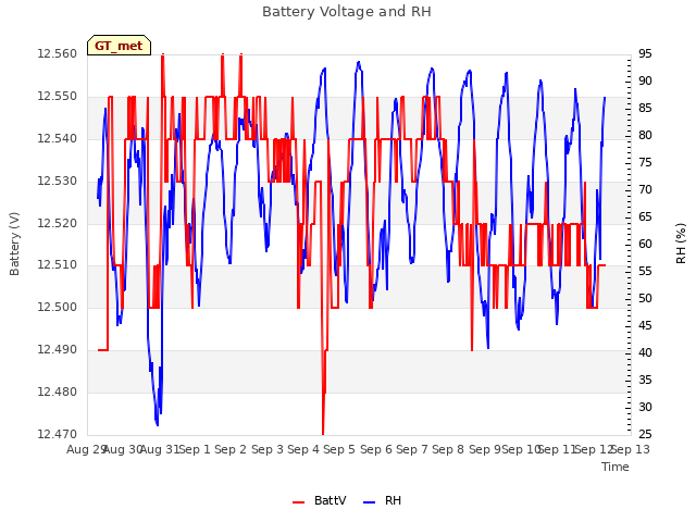 plot of Battery Voltage and RH