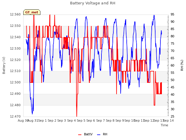 plot of Battery Voltage and RH