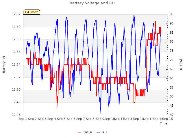 plot of Battery Voltage and RH