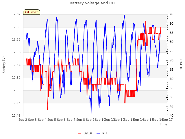 plot of Battery Voltage and RH