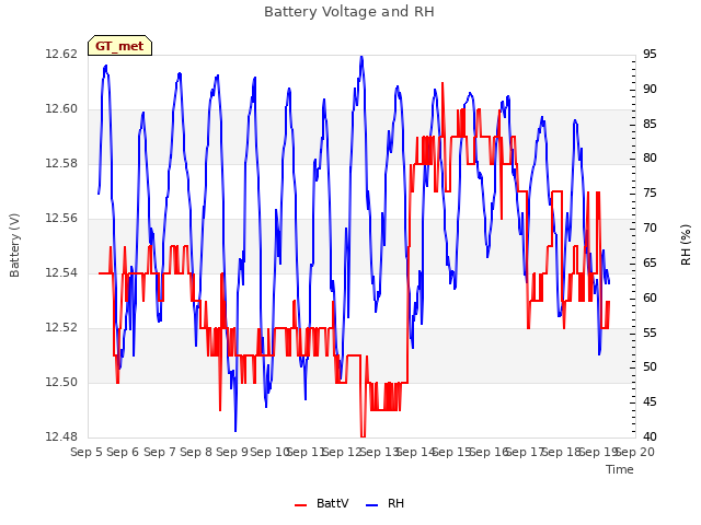 plot of Battery Voltage and RH