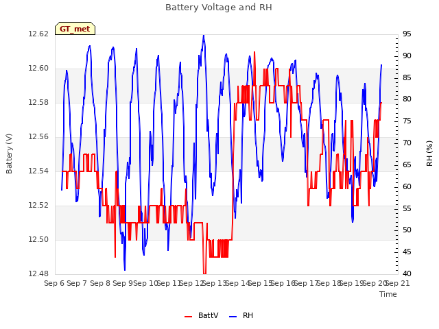 plot of Battery Voltage and RH