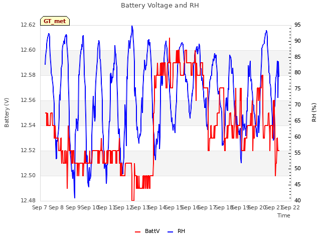 plot of Battery Voltage and RH