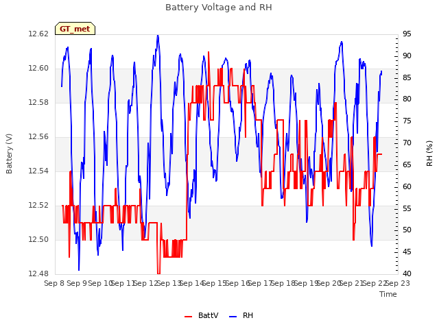 plot of Battery Voltage and RH