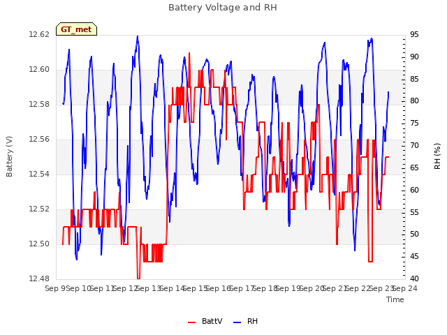 plot of Battery Voltage and RH