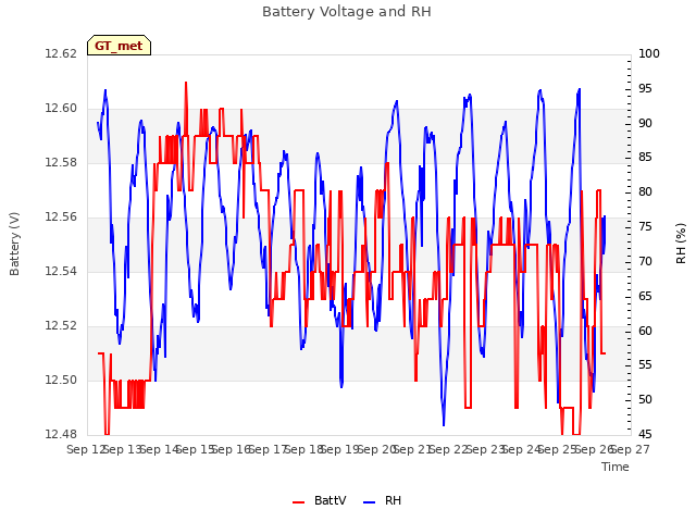 plot of Battery Voltage and RH