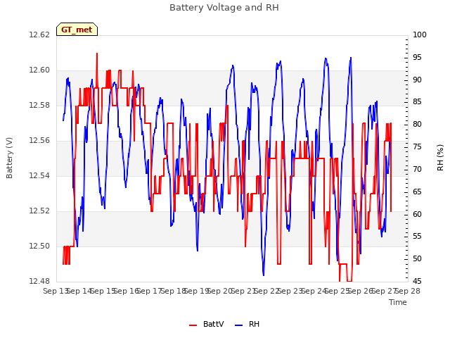 plot of Battery Voltage and RH