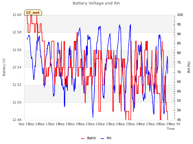 plot of Battery Voltage and RH