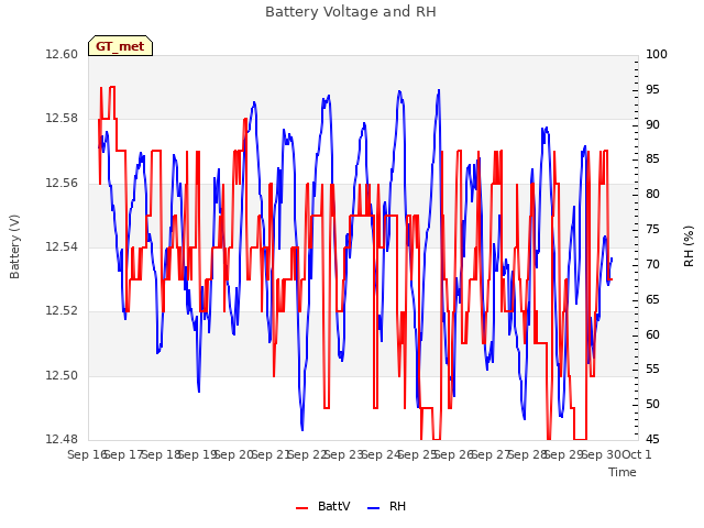 plot of Battery Voltage and RH