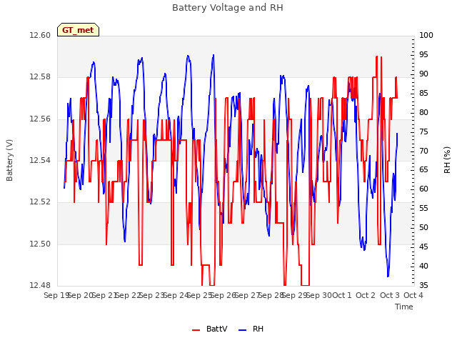 plot of Battery Voltage and RH