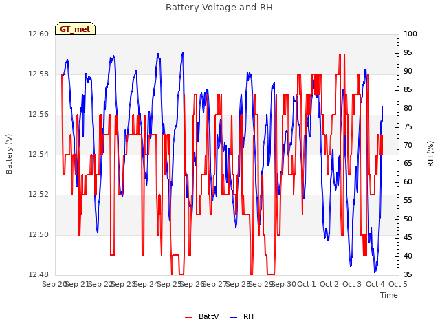 plot of Battery Voltage and RH