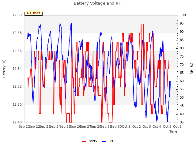 plot of Battery Voltage and RH