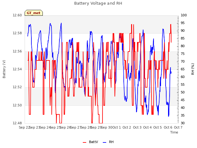 plot of Battery Voltage and RH