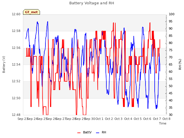 plot of Battery Voltage and RH