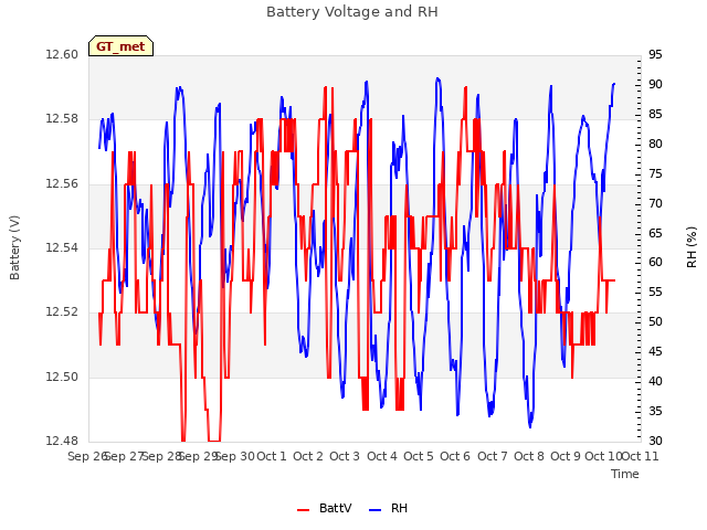 plot of Battery Voltage and RH