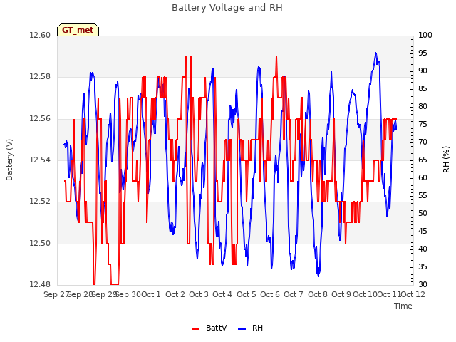 plot of Battery Voltage and RH