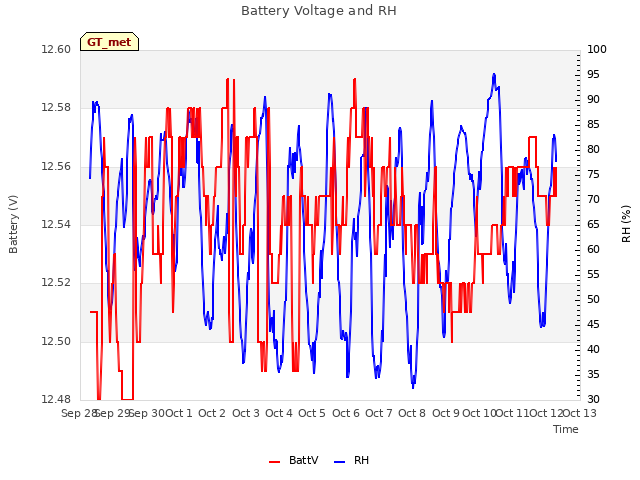 plot of Battery Voltage and RH