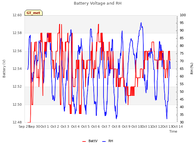 plot of Battery Voltage and RH