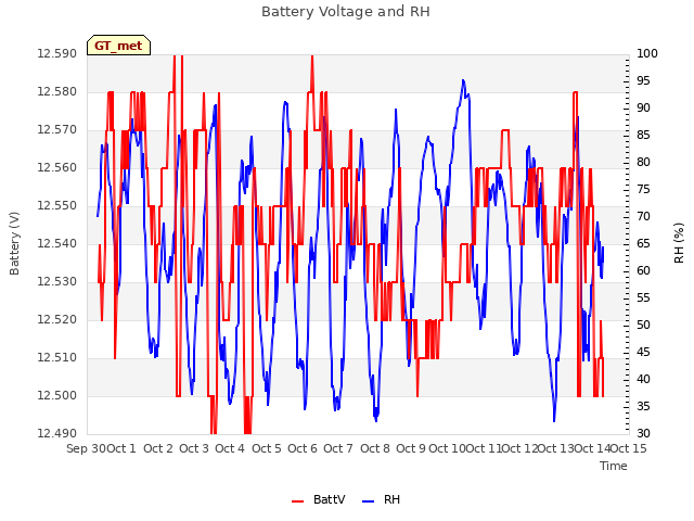 plot of Battery Voltage and RH