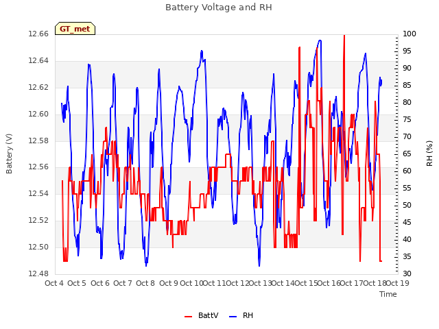 plot of Battery Voltage and RH