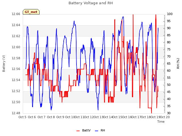 plot of Battery Voltage and RH