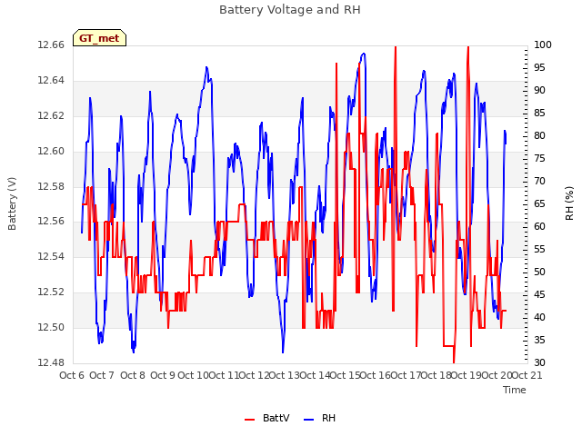 plot of Battery Voltage and RH