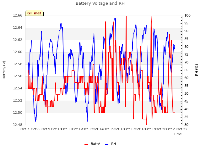 plot of Battery Voltage and RH