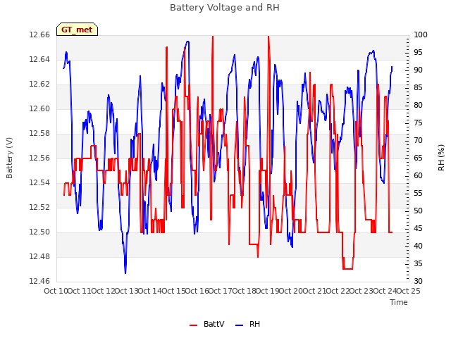 plot of Battery Voltage and RH