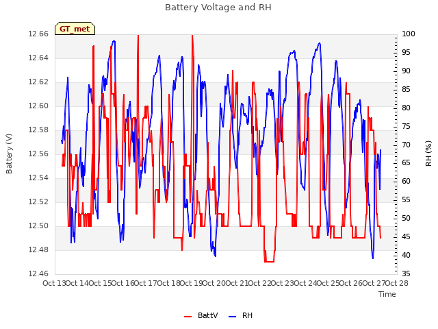 plot of Battery Voltage and RH