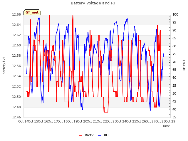 plot of Battery Voltage and RH