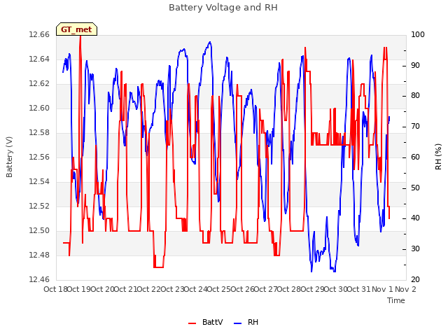 plot of Battery Voltage and RH