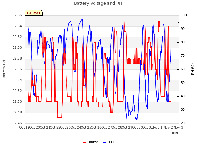 plot of Battery Voltage and RH