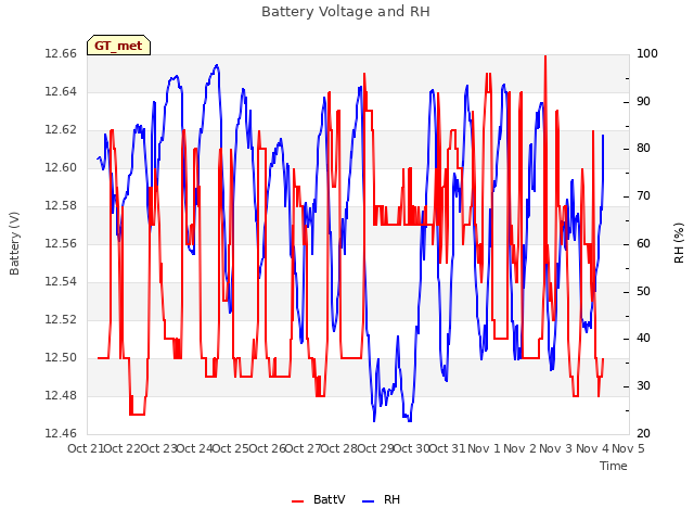 plot of Battery Voltage and RH