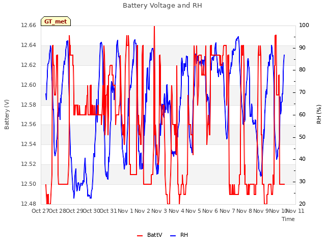 plot of Battery Voltage and RH