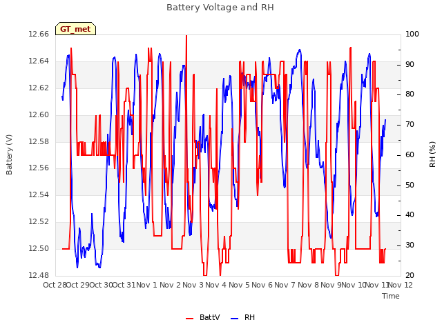 plot of Battery Voltage and RH