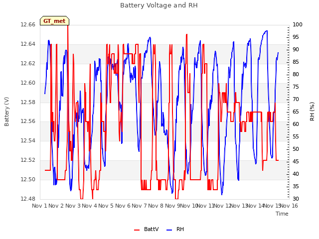 plot of Battery Voltage and RH