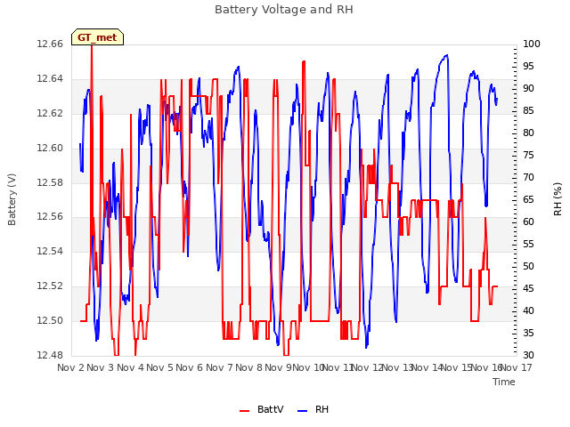 plot of Battery Voltage and RH