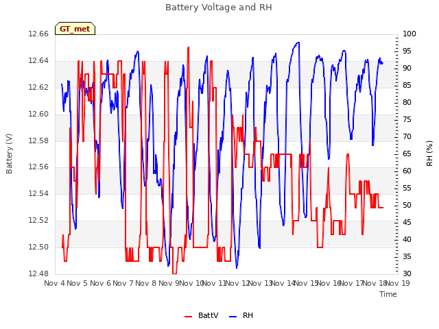 plot of Battery Voltage and RH