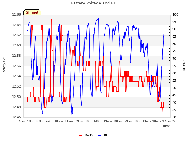 plot of Battery Voltage and RH