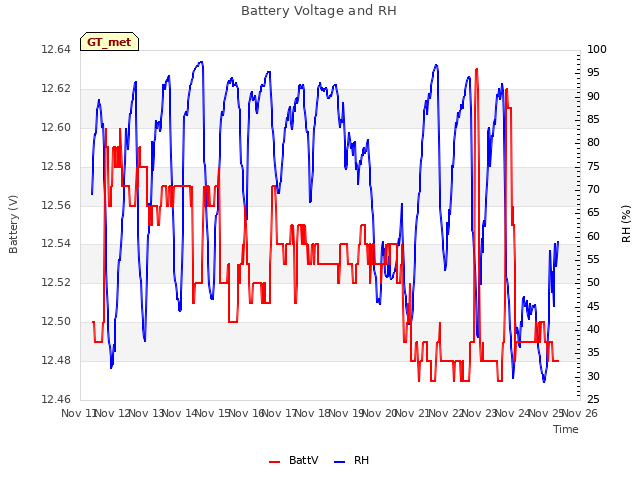 plot of Battery Voltage and RH