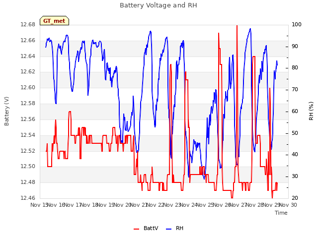 plot of Battery Voltage and RH